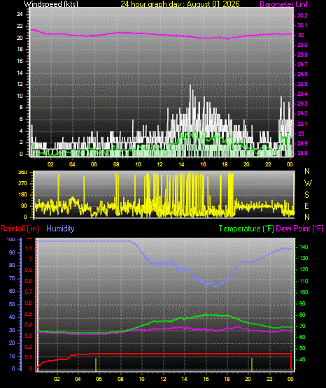 24 Hour Graph for Day 01