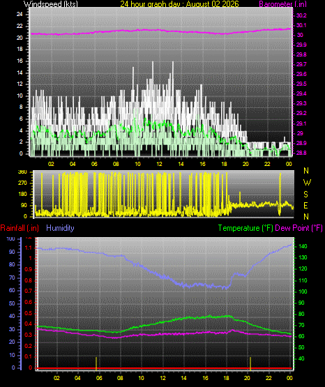 24 Hour Graph for Day 02
