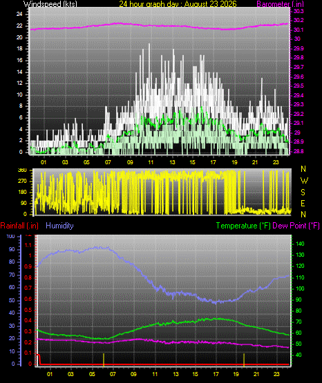 24 Hour Graph for Day 23
