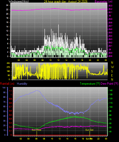 24 Hour Graph for Day 24