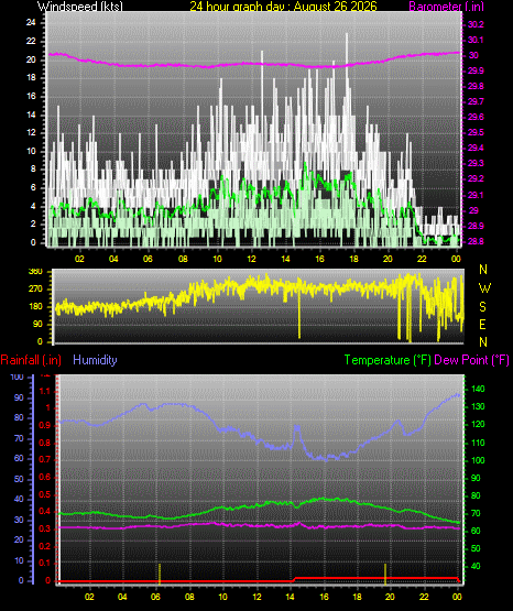 24 Hour Graph for Day 26