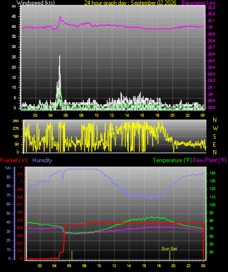 24 Hour Graph for Day 02