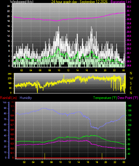 24 Hour Graph for Day 12