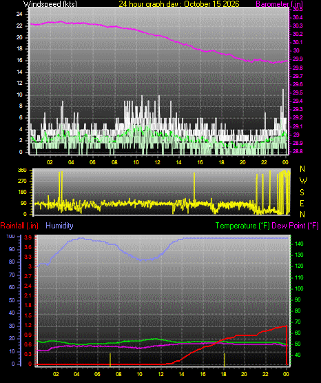 24 Hour Graph for Day 15