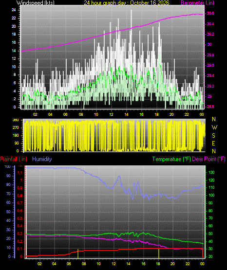 24 Hour Graph for Day 16