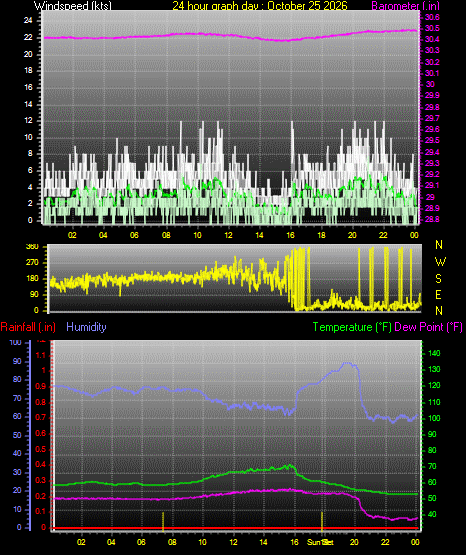 24 Hour Graph for Day 25