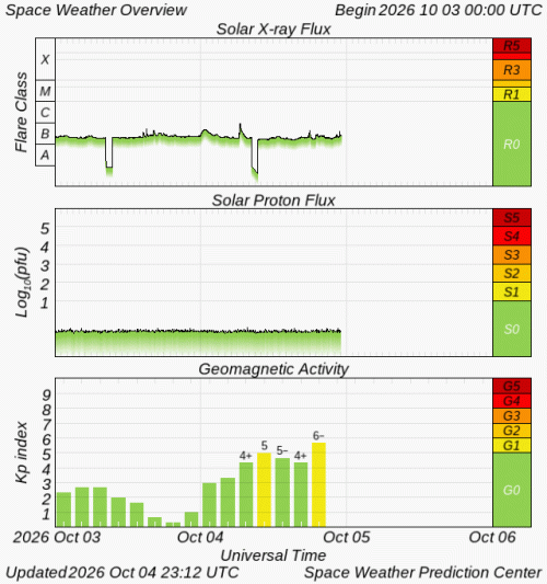 Graphs Showing Solar X-Ray & Solar Proton Flux
