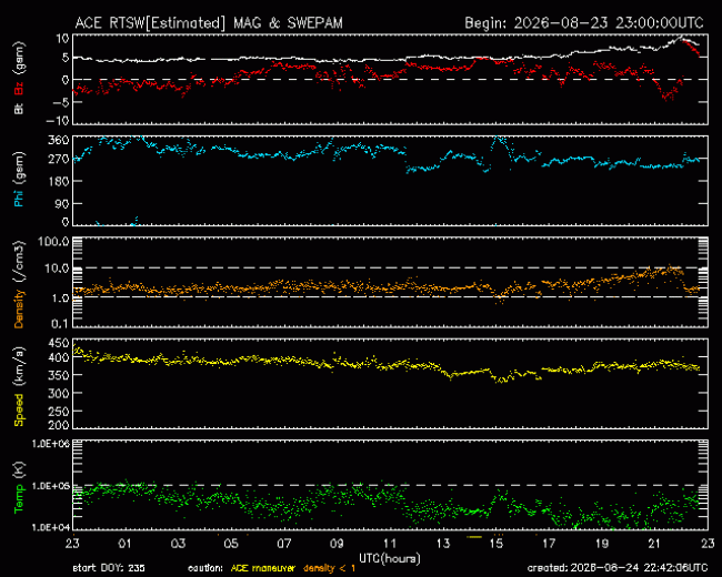 Graph showing Real-Time Solar Wind