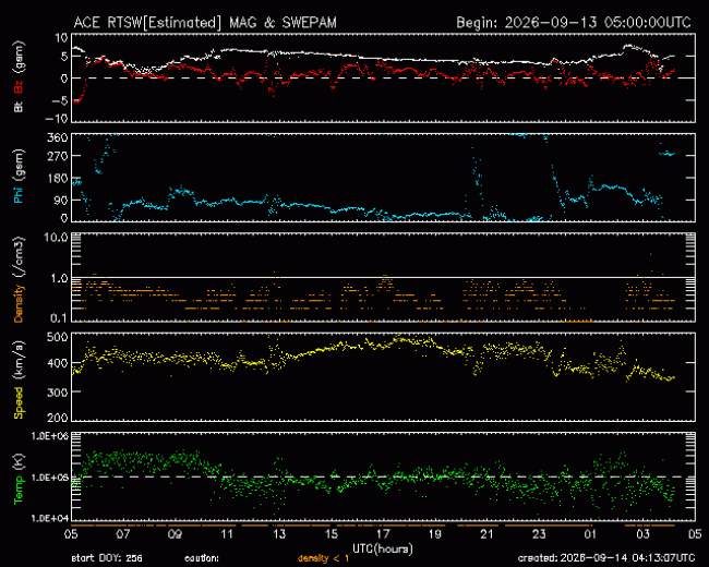 Graph showing Real-Time Solar Wind