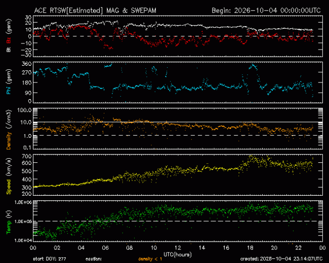 Graph showing Real-Time Solar Wind