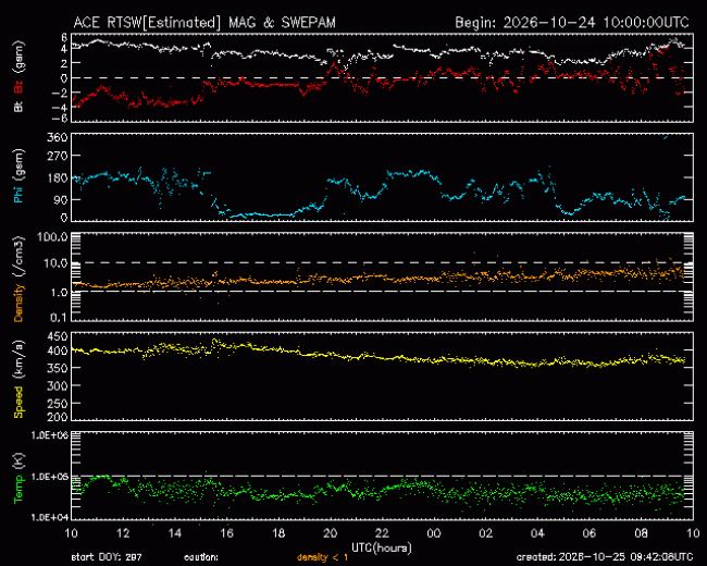 Graph showing Real-Time Solar Wind